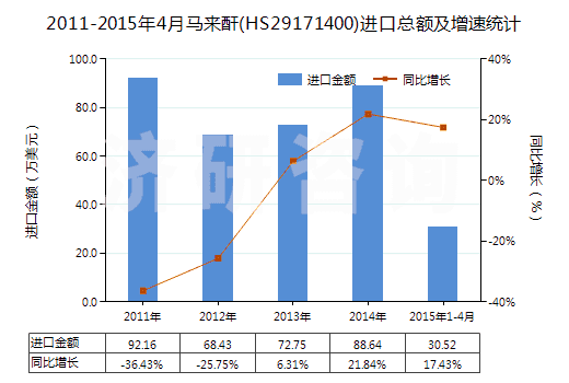 2011-2015年4月馬來酐(HS29171400)進(jìn)口總額及增速統(tǒng)計(jì)
